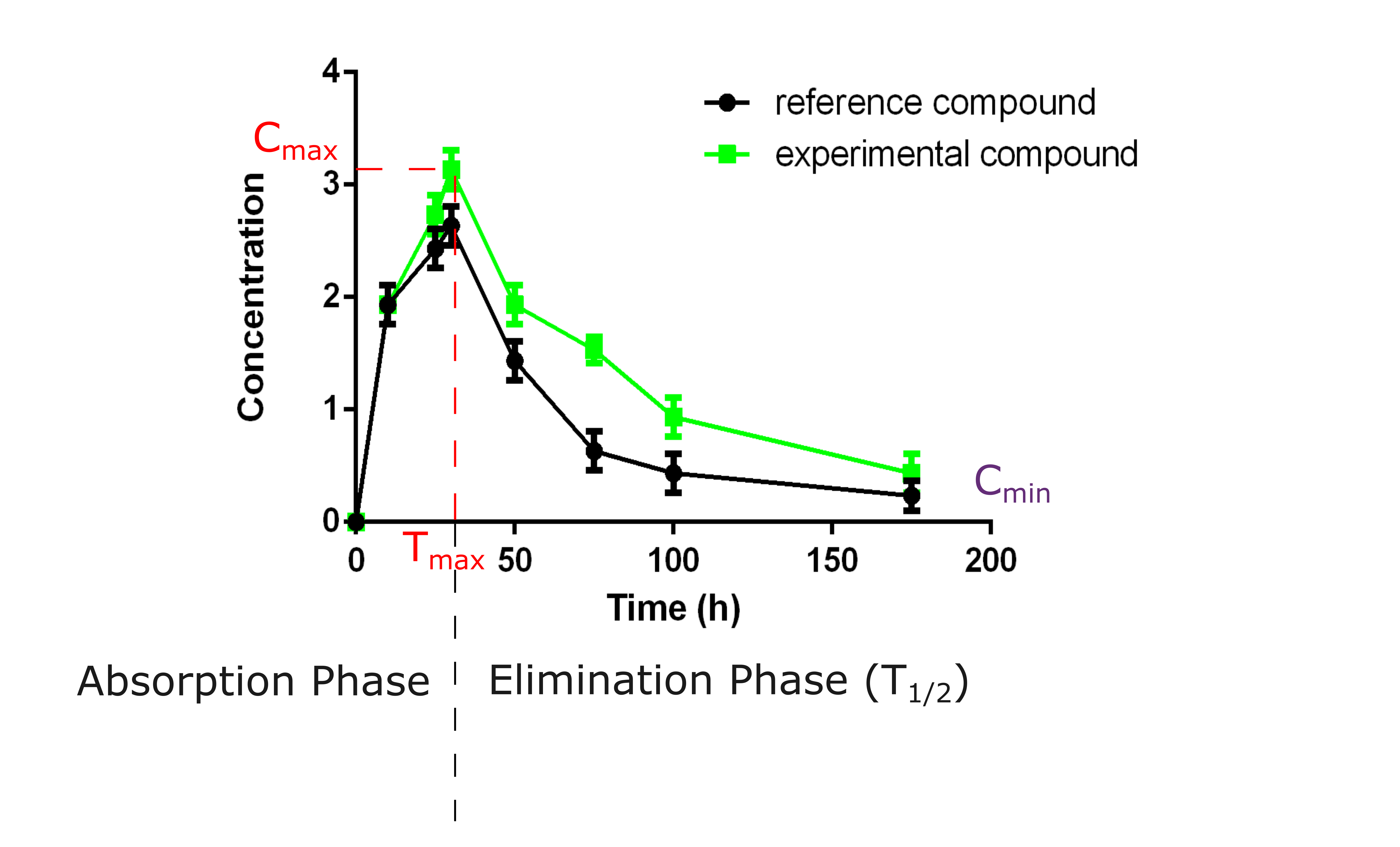 Preclinical Non Reglementary Pharmacokinetics Antineo