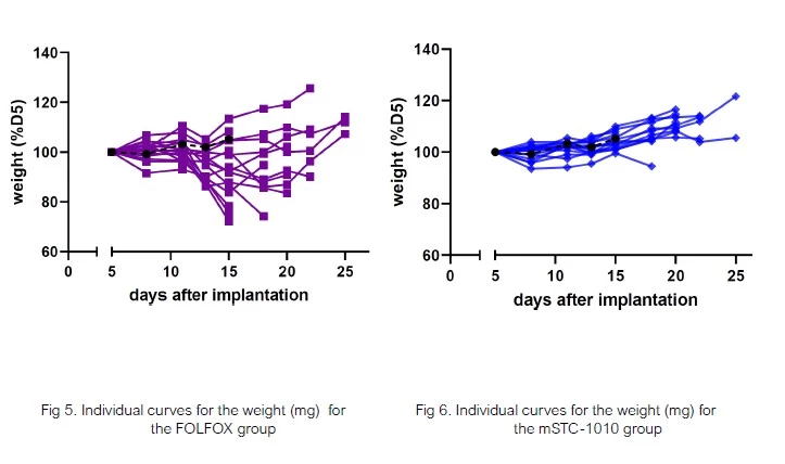 Antineo-resistant colorectal cancer model-mice weight