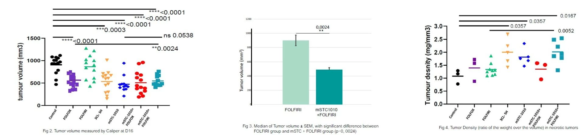 Antineo-resistant colorectal cancer model-tumor caracterization
