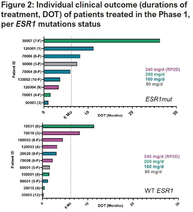 Resistant breast cancer-DIACC3010 results