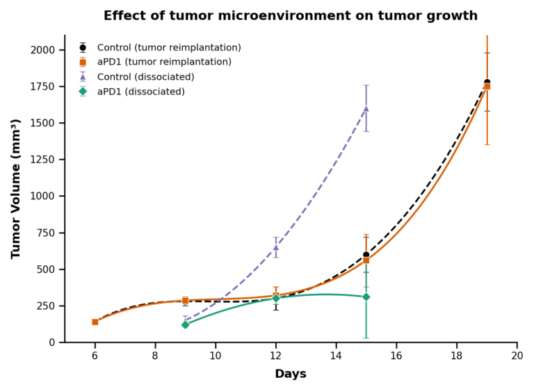 Antineo_Tumoroids-resistance test-results graph
